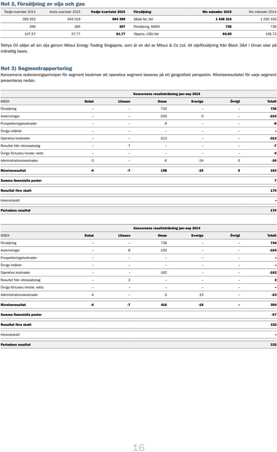 Not 3) Segmentrapportering Koncernens redovisningsprinciper för segment beskriver att operativa segment baseras på ett geografiskt perspektiv. Rörelseresultatet för varje segment presenteras nedan.