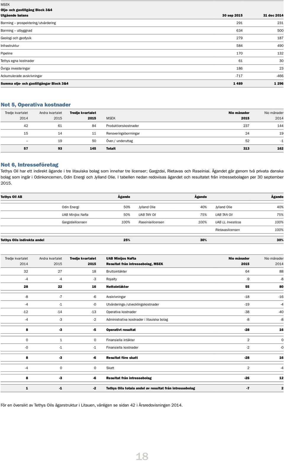 42 61 84 Produktionskostnader 237 144 15 14 11 Renoveringsborrningar 24 19 19 50 Över-/ underuttag 52-1 57 93 145 Totalt 313 162 Not 6, Intresseföretag Tethys Oil har ett indirekt ägande i tre