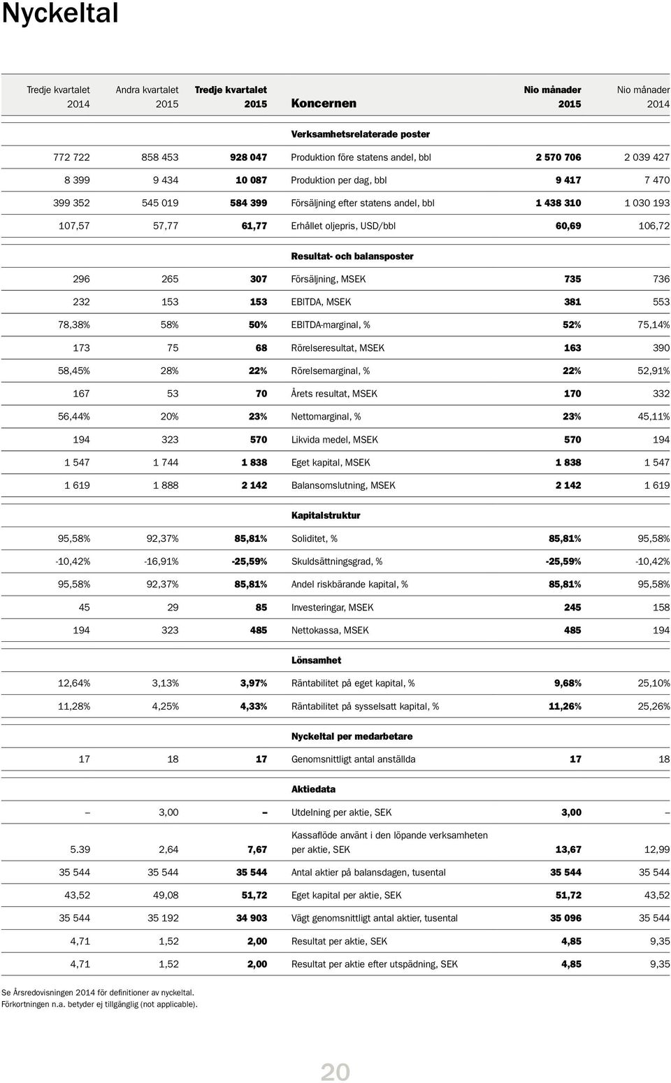 735 736 232 153 153 EBITDA, MSEK 381 553 78,38% 58% 50% EBITDA-marginal, % 52% 75,14% 173 75 68 Rörelseresultat, MSEK 163 390 58,45% 28% 22% Rörelsemarginal, % 22% 52,91% 167 53 70 Årets resultat,