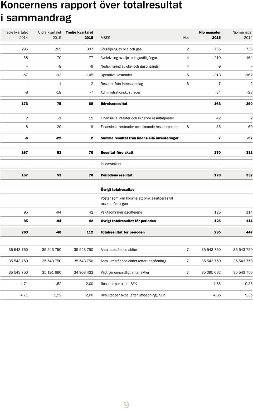 2-1 11 Finansiella intäkter och liknande resultatposter 42 2-8 -20-9 Finansiella kostnader och liknande resultatposter 8-35 -60-6 -22 2 Summa resultat från finansiella investeringar 7-57 167 53 70