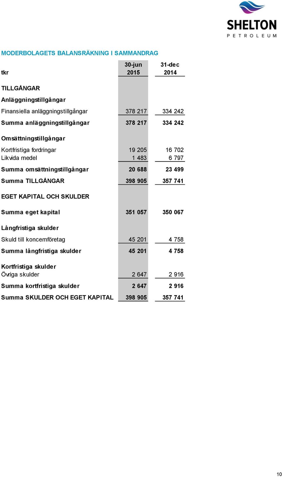 499 Summa TILLGÅNGAR 398 905 357 741 EGET KAPITAL OCH SKULDER Summa eget kapital 351 057 350 067 Långfristiga skulder Skuld till koncernföretag 45 201 4 758 Summa