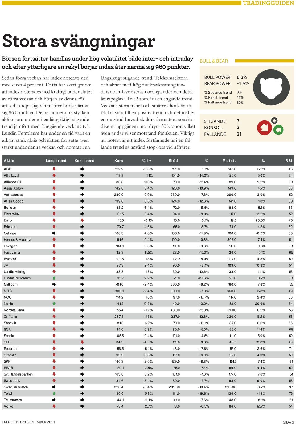 Detta har skett genom att index noterades ned kraftigt under slutet av förra veckan och början av denna för att sedan repa sig och nu åter börja närma sig 960 punkter.