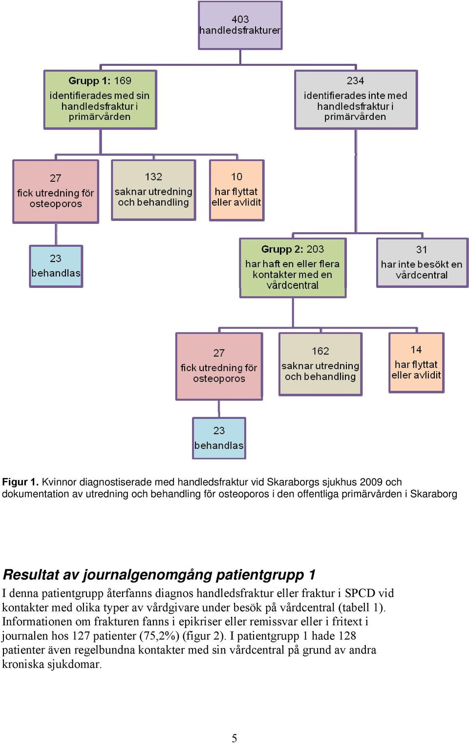 primärvården i Skaraborg Resultat av journalgenomgång patientgrupp 1 I denna patientgrupp återfanns diagnos handledsfraktur eller fraktur i SPCD vid kontakter