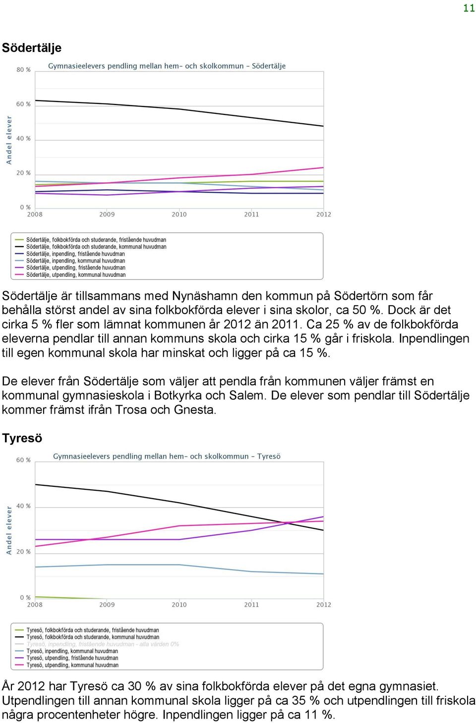 Inpendlingen till egen kommunal skola har minskat och ligger på ca 15 %. De elever från Södertälje som väljer att pendla från kommunen väljer främst en kommunal gymnasieskola i Botkyrka och Salem.