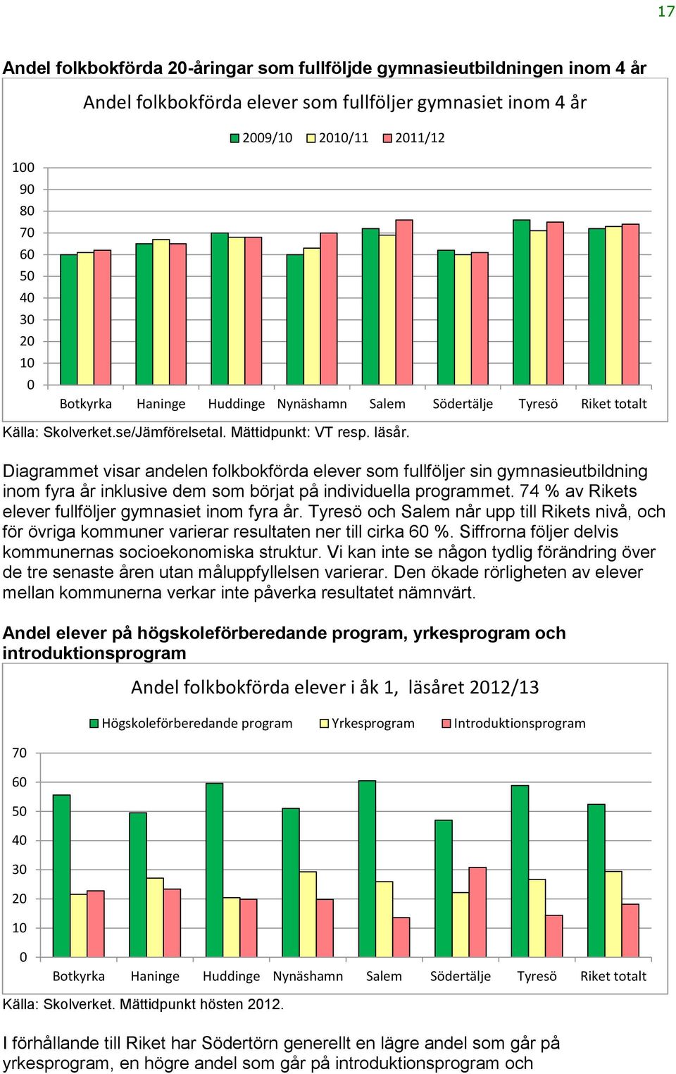 Diagrammet visar andelen folkbokförda elever som fullföljer sin gymnasieutbildning inom fyra år inklusive dem som börjat på individuella programmet.