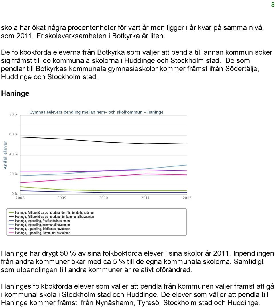 De som pendlar till Botkyrkas kommunala gymnasieskolor kommer främst ifrån Södertälje, Huddinge och Stockholm stad. Haninge Haninge har drygt 50 % av sina folkbokförda elever i sina skolor år 2011.