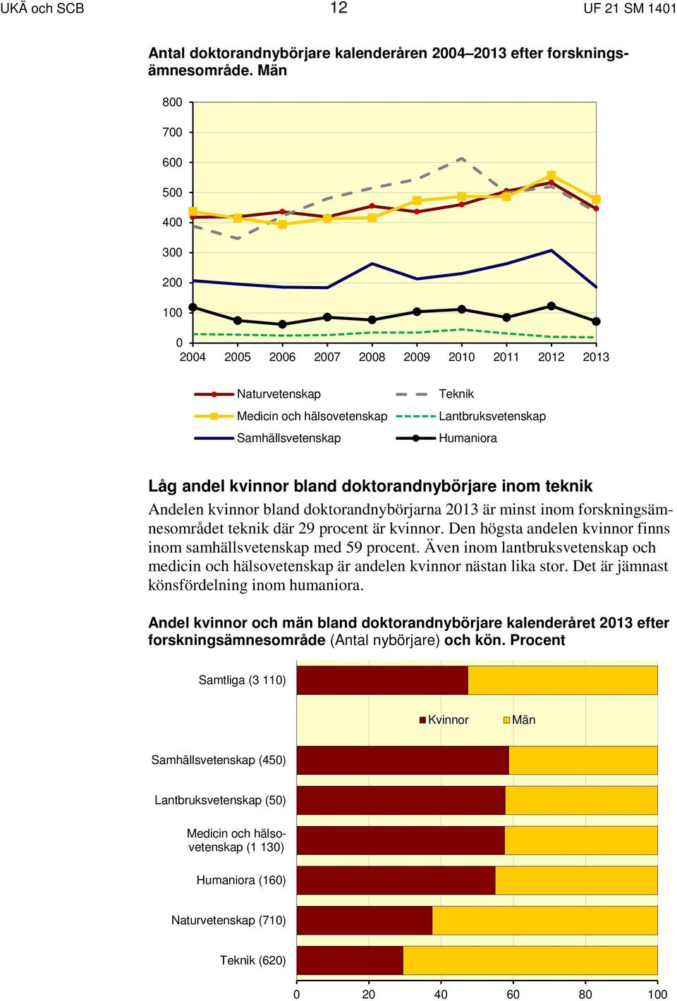 kvinnor bland doktorandnybörjare inom teknik Andelen kvinnor bland doktorandnybörjarna 2013 är minst inom forskningsämnesområdet teknik där 29 procent är kvinnor.