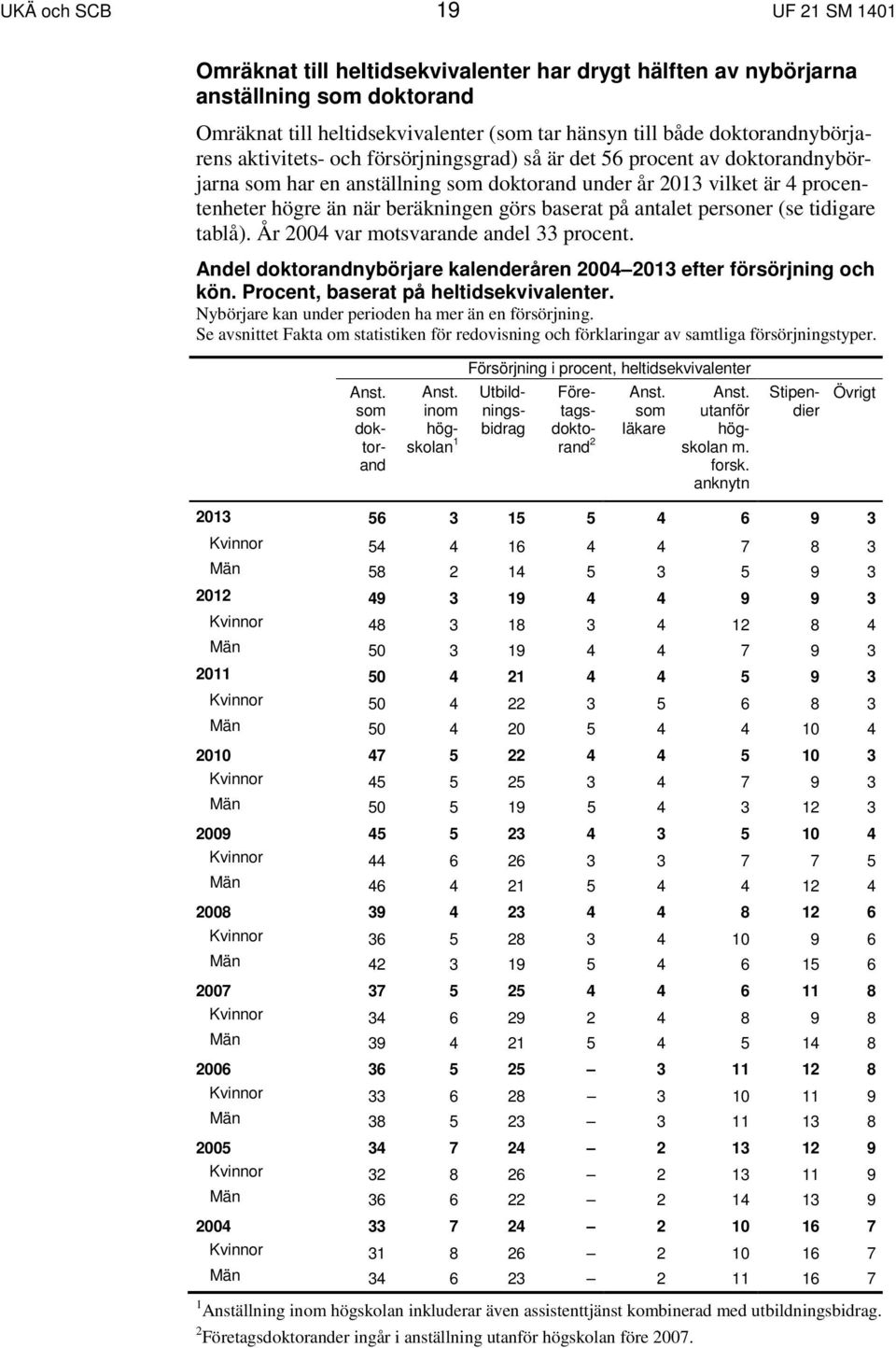 beräkningen görs baserat på antalet personer (se tidigare tablå). År 2004 var motsvarande andel 33 procent. Andel doktorandnybörjare kalenderåren 2004 2013 efter försörjning och kön.