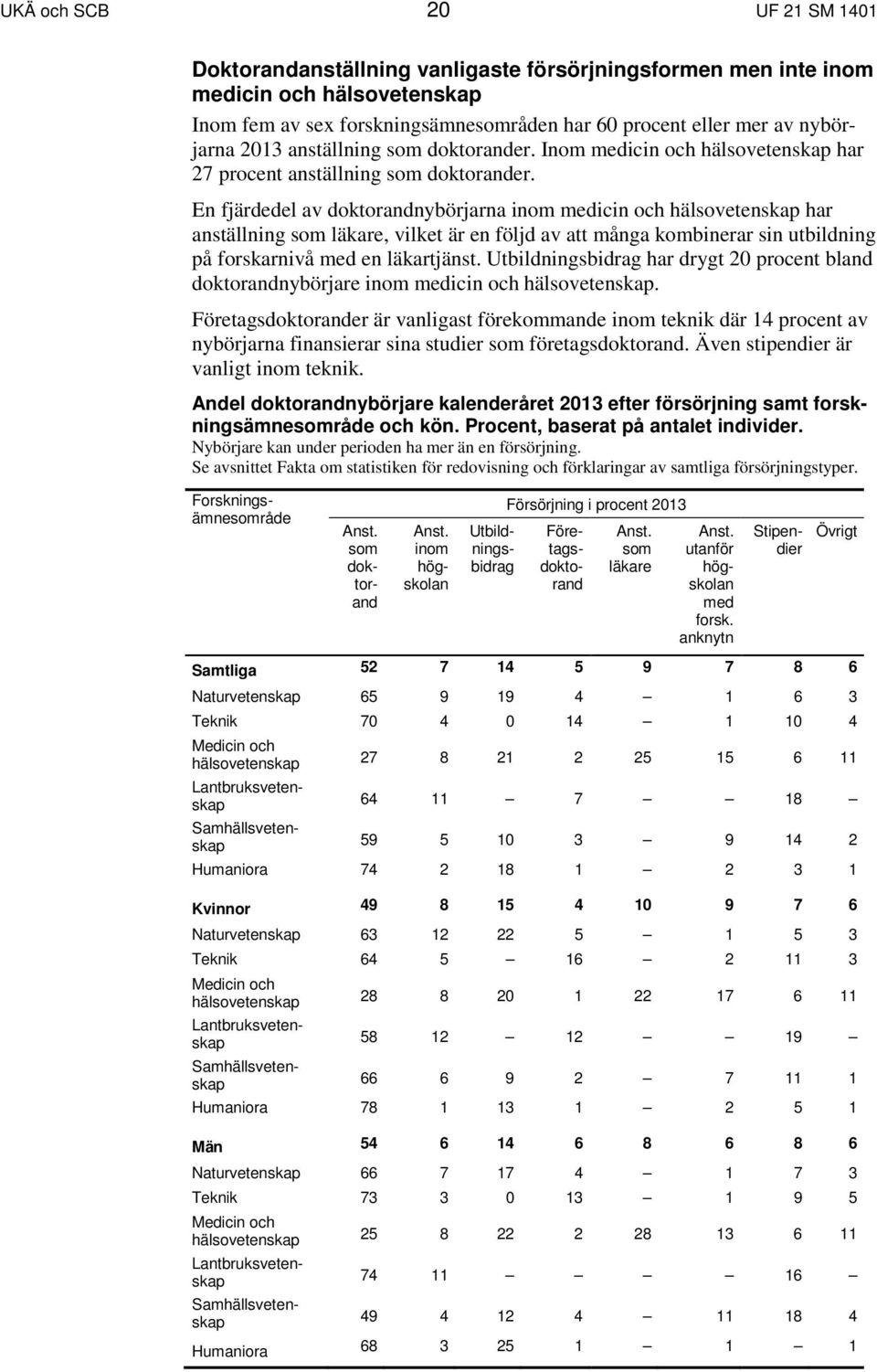 En fjärdedel av doktorandnybörjarna inom medicin och hälsovetenskap har anställning som läkare, vilket är en följd av att många kombinerar sin utbildning på forskarnivå med en läkartjänst.