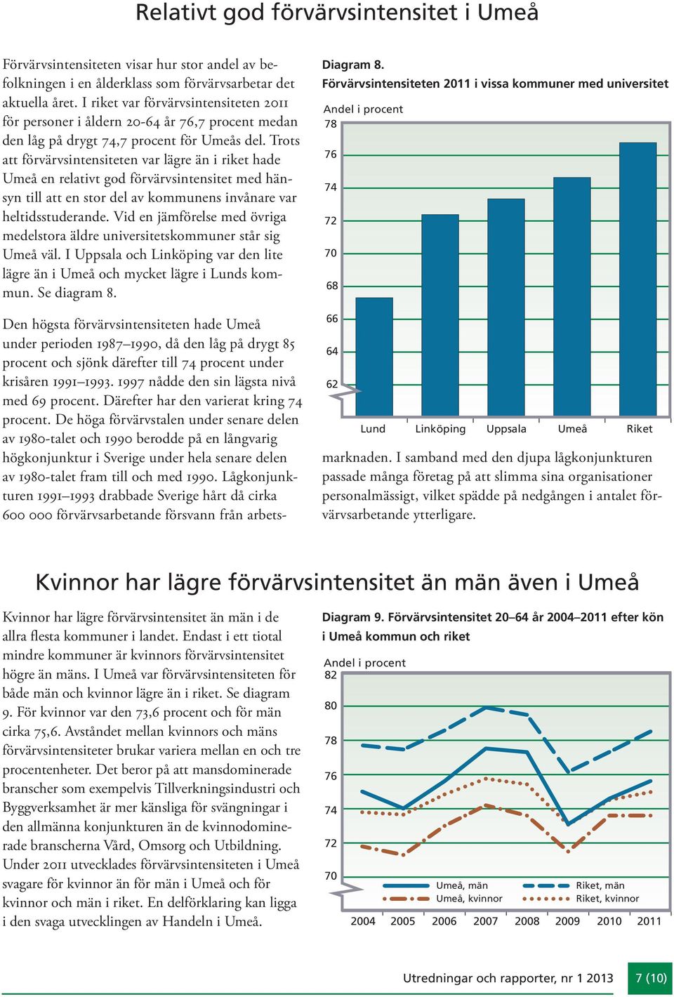 Trots att förvärvsintensiteten var lägre än i riket hade Umeå en relativt god förvärvsintensitet med hänsyn till att en stor del av kommunens invånare var heltidsstuderande.