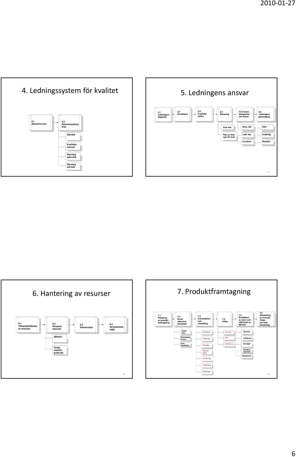 Produktframtagning 6.1 6.2 6.3 6.4 Tillhandahållande Personal Infrastruktur Verksamhets- av resurser resurser miljö 7.1 Planering av produktframtagning 7.2 Kundanknutna processer Fastst krav 7.