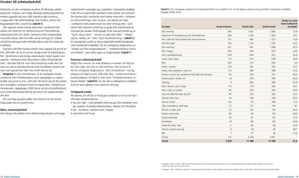 (tabell 5). Det uppstår också många olycksfall i samband med arbete vid maskiner för bearbetning och framställning.
