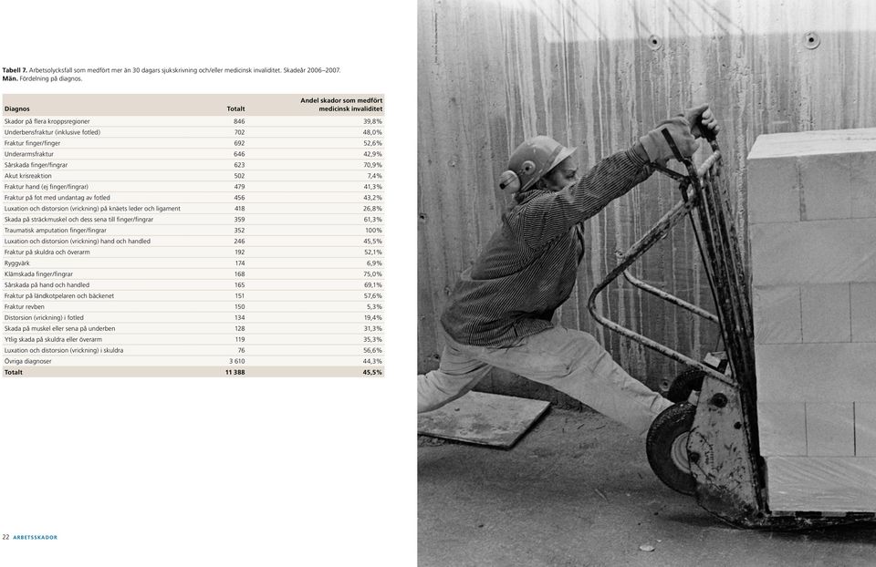 646 42,9% Sårskada finger/fingrar 623 70,9% Akut krisreaktion 502 7,4% Fraktur hand (ej finger/fingrar) 479 41,3% Fraktur på fot med undantag av fotled 456 43,2% Luxation och distorsion (vrickning)