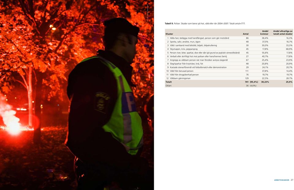 Våld i samband med bilstöld, biljakt, bilpatrullering 30 30,0% 33,3% 4 Skjutvapen, kniv, pepparspray 45 17,8% 68,9% 5 Person river, biter, sparkar, drar eller slår (på grund av psykiskt