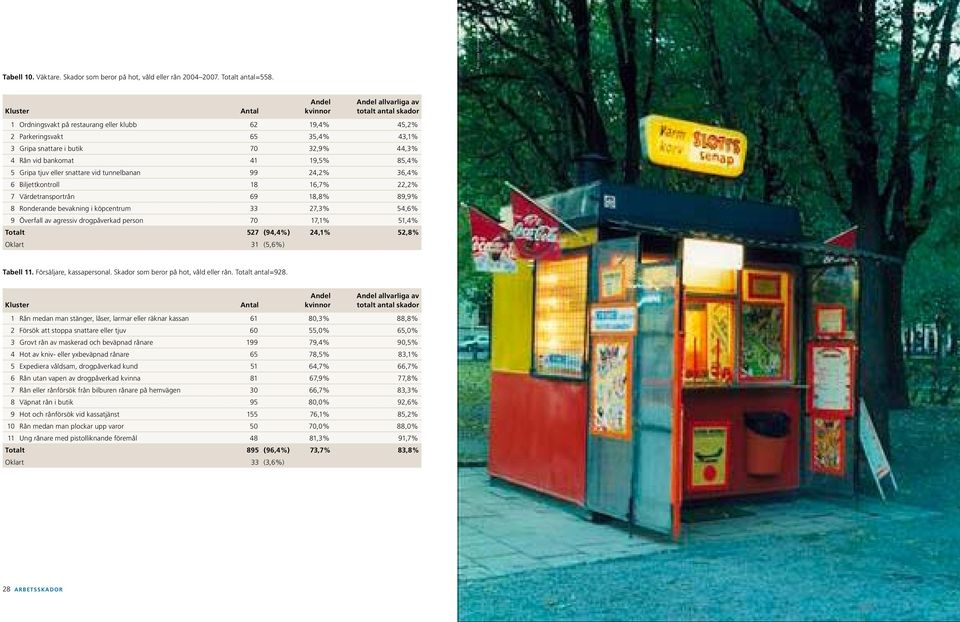 Rån vid bankomat 41 19,5% 85,4% 5 Gripa tjuv eller snattare vid tunnelbanan 99 24,2% 36,4% 6 Biljettkontroll 18 16,7% 22,2% 7 Värdetransportrån 69 18,8% 89,9% 8 Ronderande bevakning i köpcentrum 33