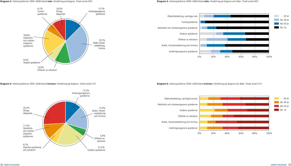 6,1% Tumörsjukdomar 10,2% Övriga diagnoser 12,7% Andningsorganens sjukdomar Åldersfördelning, samtliga män Tumörsjukdomar 35 år 36 45 år 46 55 år Skelettets och rörelseorganens sjukdomar 56 år 18,8%