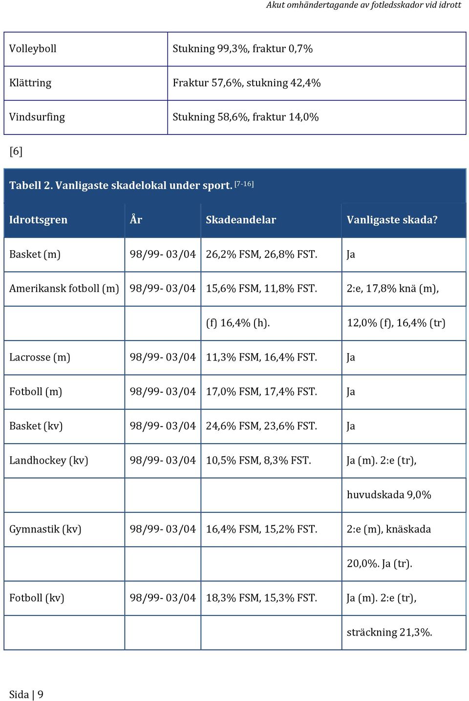2:e, 17,8% knä (m), (f) 16,4% (h). 12,0% (f), 16,4% (tr) Lacrosse (m) 98/99 03/04 11,3% FSM, 16,4% FST. Ja Fotboll (m) 98/99 03/04 17,0% FSM, 17,4% FST.