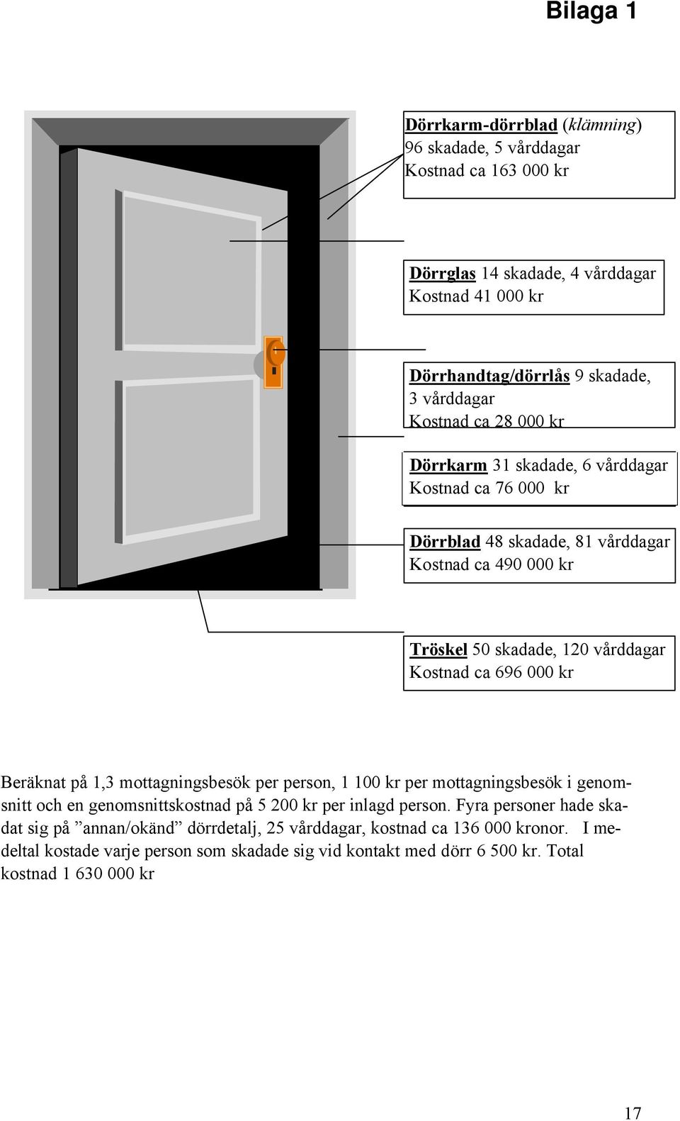 696 000 kr Beräknat på 1,3 mottagningsbesök per person, 1 100 kr per mottagningsbesök i genomsnitt och en genomsnittskostnad på 5 200 kr per inlagd person.