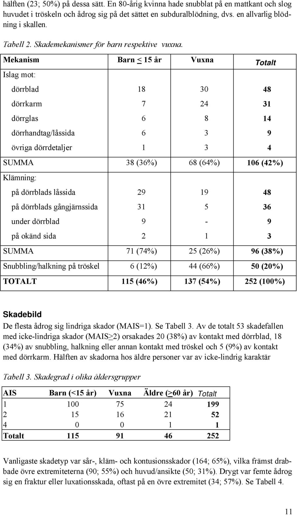 Mekanism Barn < 15 år Vuxna Totalt Islag mot: dörrblad 18 30 48 dörrkarm 7 24 31 dörrglas 6 8 14 dörrhandtag/låssida 6 3 9 övriga dörrdetaljer 1 3 4 SUMMA 38 (36%) 68 (64%) 106 (42%) Klämning: på