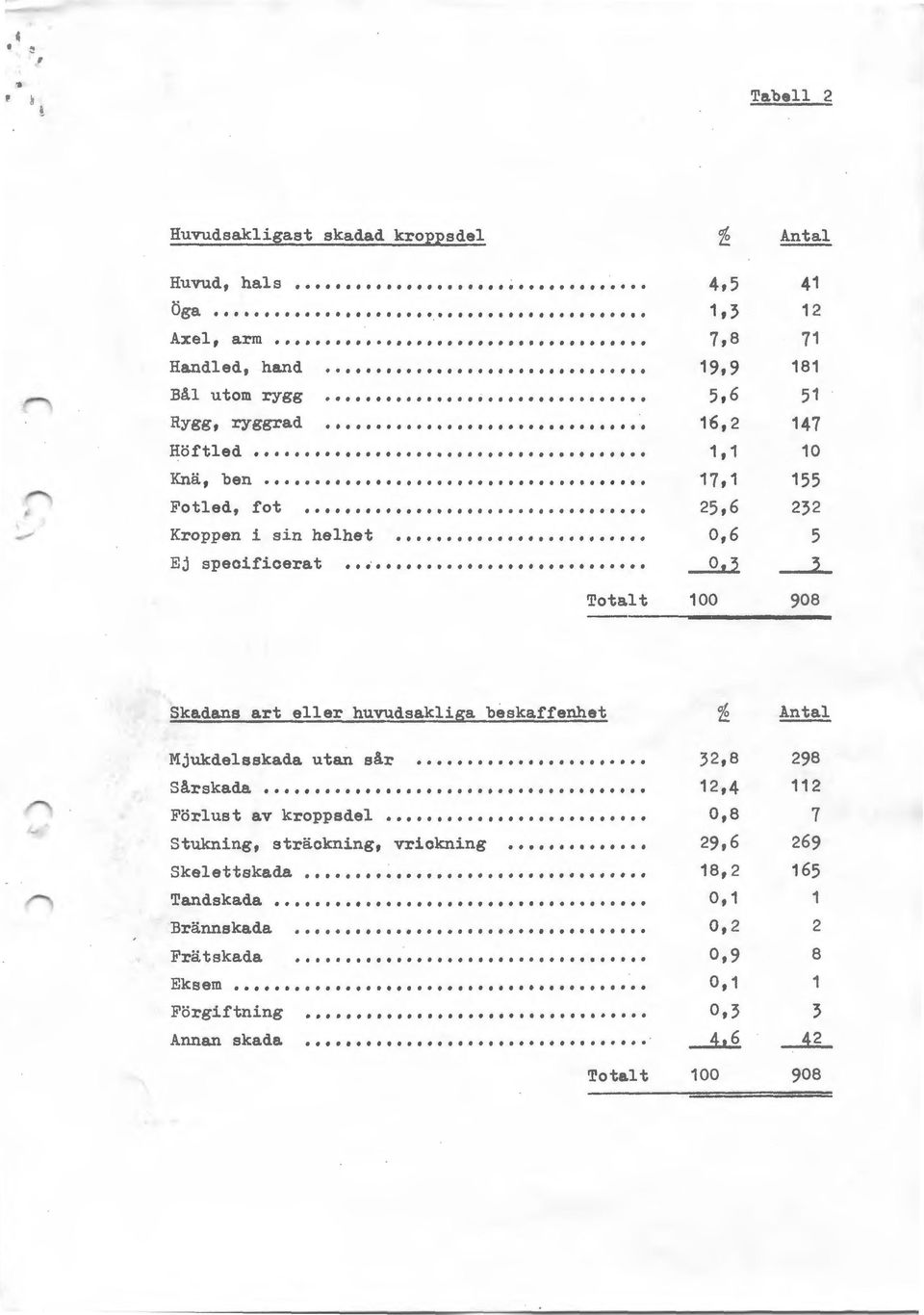 dans art eller huvudsakliga beskaffenhet Mjukdelsskada. utan sår..... Sår skada.... FHrlust av kroppsdel Stukning, sträckning, vrickning.