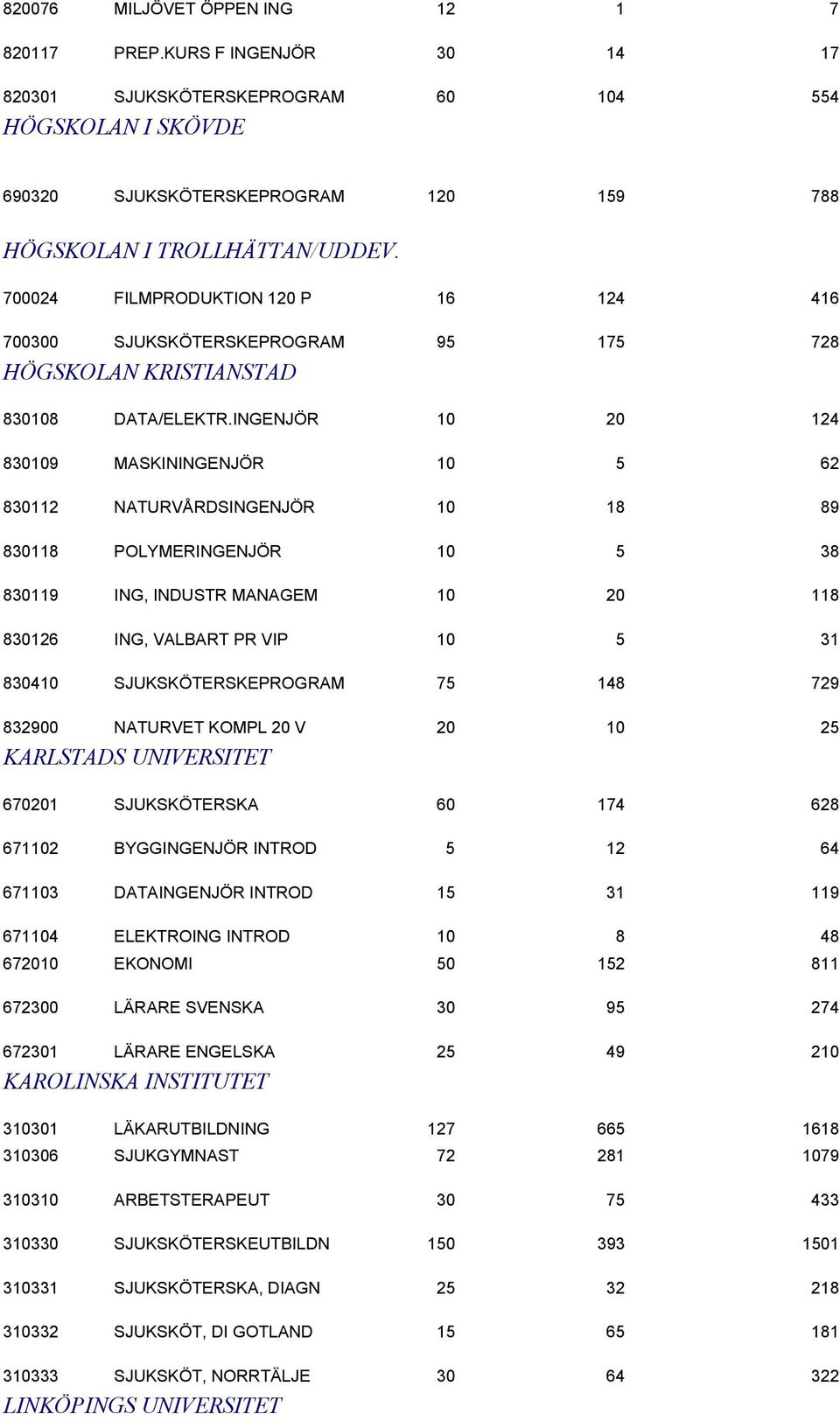 INGENJÖR 10 20 124 830109 MASKININGENJÖR 10 5 62 830112 NATURVÅRDSINGENJÖR 10 18 89 830118 POLYMERINGENJÖR 10 5 38 830119 ING, INDUSTR MANAGEM 10 20 118 830126 ING, VALBART PR VIP 10 5 31 830410