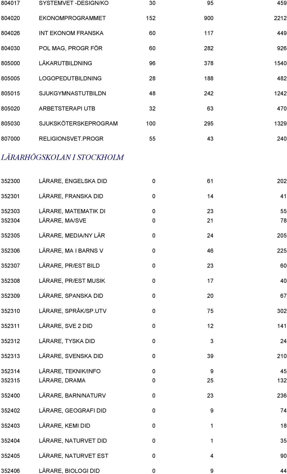 PROGR 55 43 240 LÄRARHÖGSKOLAN I STOCKHOLM 352300 LÄRARE, ENGELSKA DID 0 61 202 352301 LÄRARE, FRANSKA DID 0 14 41 352303 LÄRARE, MATEMATIK DI 0 23 55 352304 LÄRARE, MA/SVE 0 21 78 352305 LÄRARE,