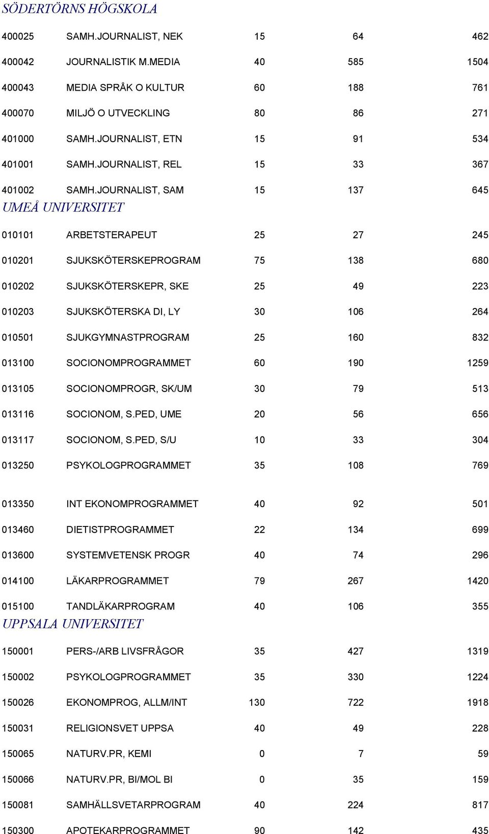JOURNALIST, SAM 15 137 645 UMEÅ UNIVERSITET 010101 ARBETSTERAPEUT 25 27 245 010201 SJUKSKÖTERSKEPROGRAM 75 138 680 010202 SJUKSKÖTERSKEPR, SKE 25 49 223 010203 SJUKSKÖTERSKA DI, LY 30 106 264 010501