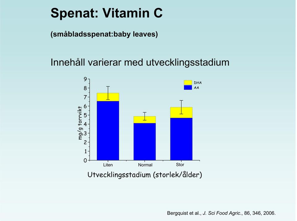 3 2 1 0 Liten Normal Stor DHA AA Utvecklingsstadium
