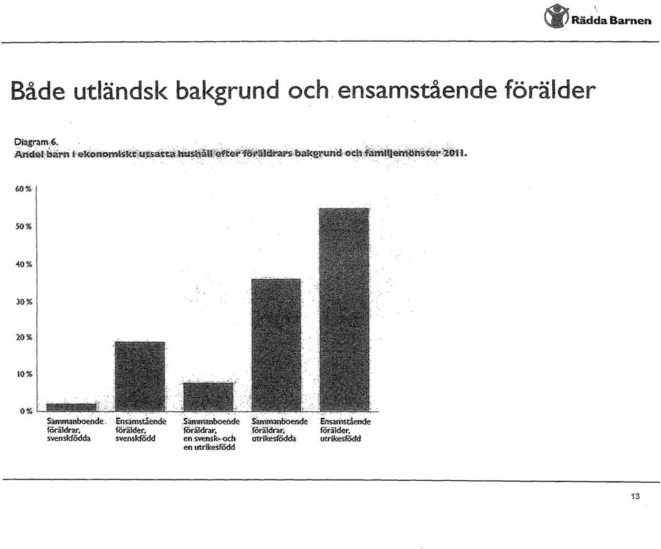 4021 tvie' drars.. rtgridotrrinlitteifiölintcr';i01.1. 60% 50% 40% 30 % 20 % 10 % Sannnanboende Ensarnstiende :Sarnmanboende föräldrar, förälder.