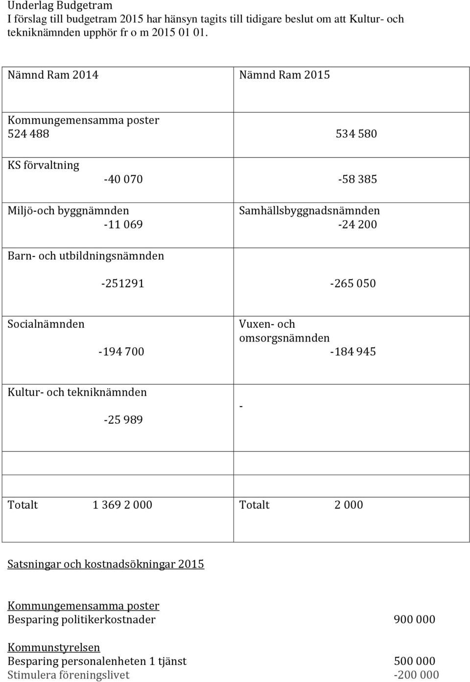 och utbildningsnämnden -251291-265 050 Socialnämnden -194 700 Vuxen- och omsorgsnämnden -184 945 Kultur- och tekniknämnden -25 989 - Totalt 1 369 2 000 Totalt 2 000