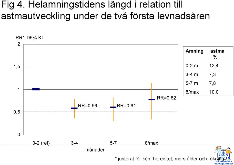 första levnadsåren RR*, 95% KI 2 1,5 1 Amning astma % 0-2 m 12,4 3-4 m