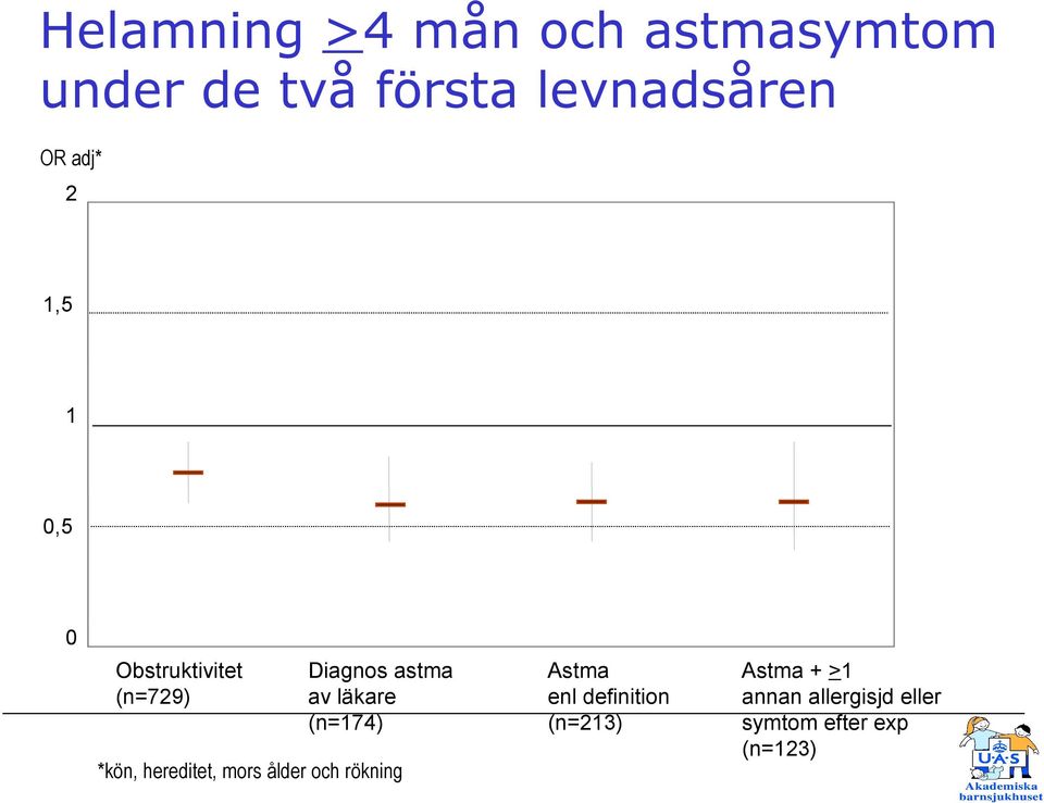 (n=174) *kön, hereditet, mors ålder och rökning Astma enl