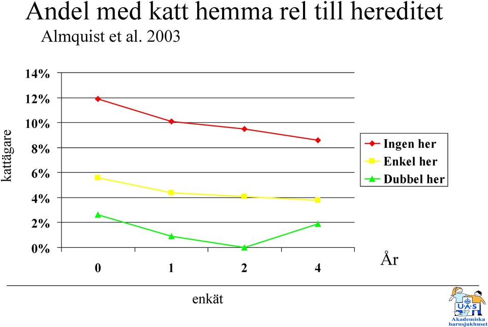 2003 14% kattägare 12% 10% Ingen her