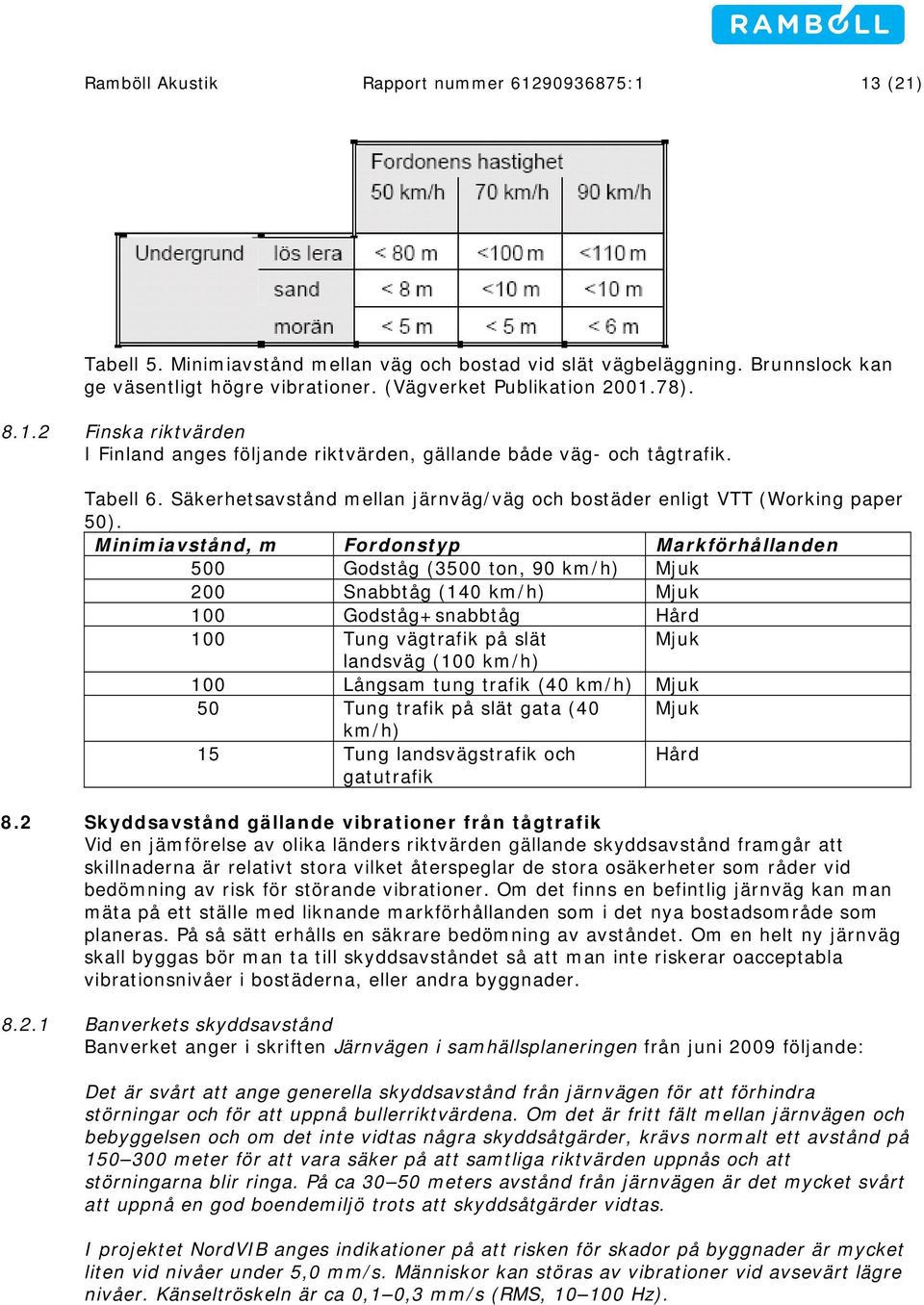 Minimiavstånd, m Fordonstyp Markförhållanden 500 Godståg (3500 ton, 90 km/h) Mjuk 200 Snabbtåg (140 km/h) Mjuk 100 Godståg+snabbtåg Hård 100 Tung vägtrafik på slät Mjuk landsväg (100 km/h) 100