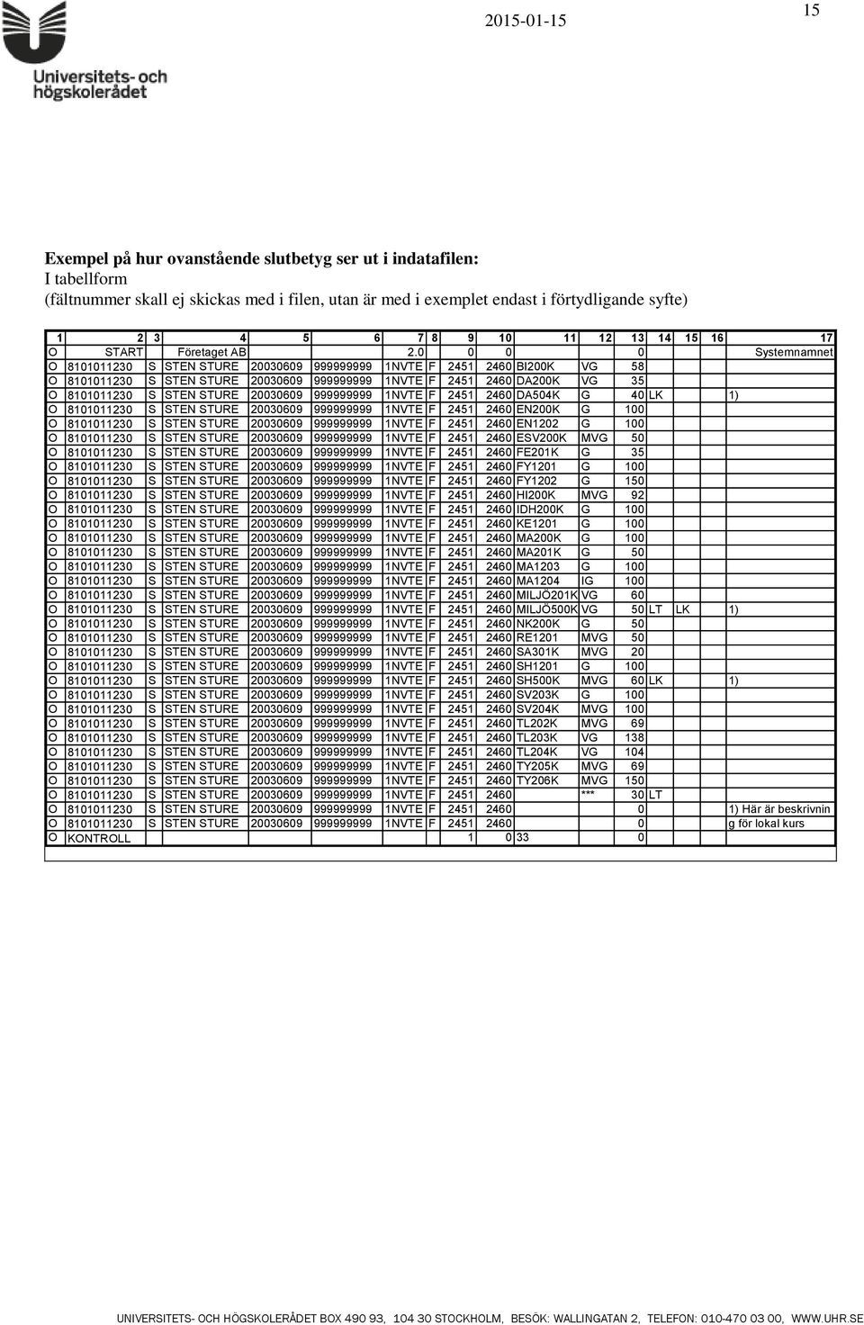 0 0 0 0 Systemnamnet O 8101011230 S STEN STURE 20030609 999999999 1NVTE F 2451 2460 BI200K VG 58 O 8101011230 S STEN STURE 20030609 999999999 1NVTE F 2451 2460 DA200K VG 35 O 8101011230 S STEN STURE