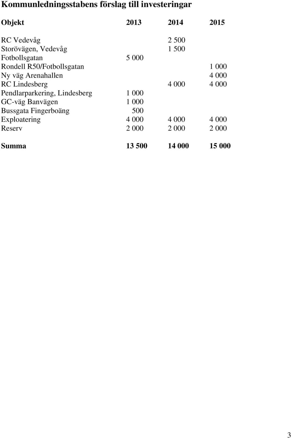Arenahallen 4 000 RC Lindesberg 4 000 4 000 Pendlarparkering, Lindesberg 1 000 GC-väg Banvägen