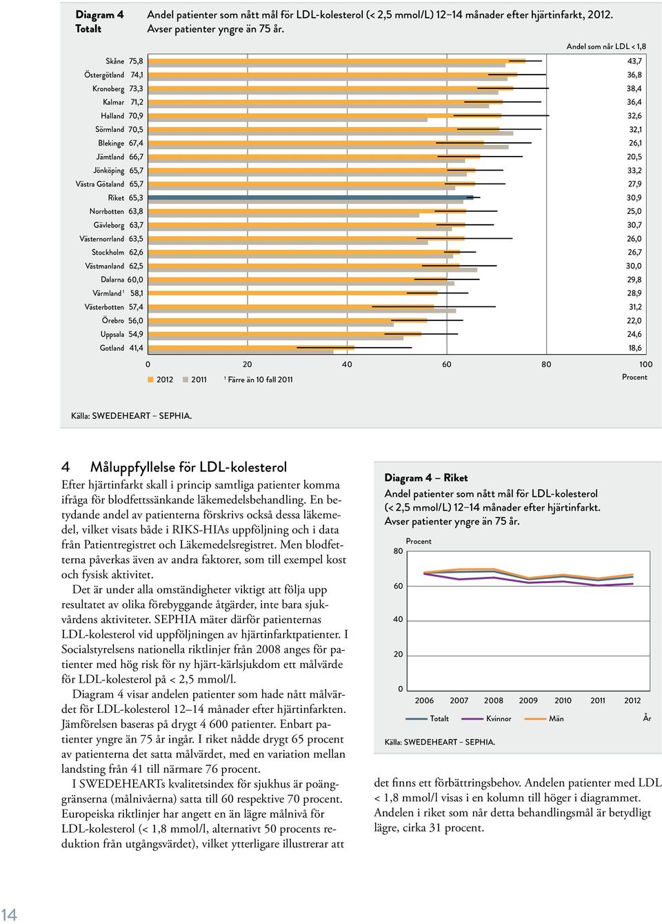 Gävleborg 63,7 Västernorrland 63,5 Stockholm 62,6 Västmanland 62,5 Dalarna 60,0 Värmland 1 58,1 Västerbotten 57,4 Örebro 56,0 Uppsala 54,9 Gotland 41,4 43,7 36,8 38,4 36,4 32,6 32,1 26,1 20,5 33,2