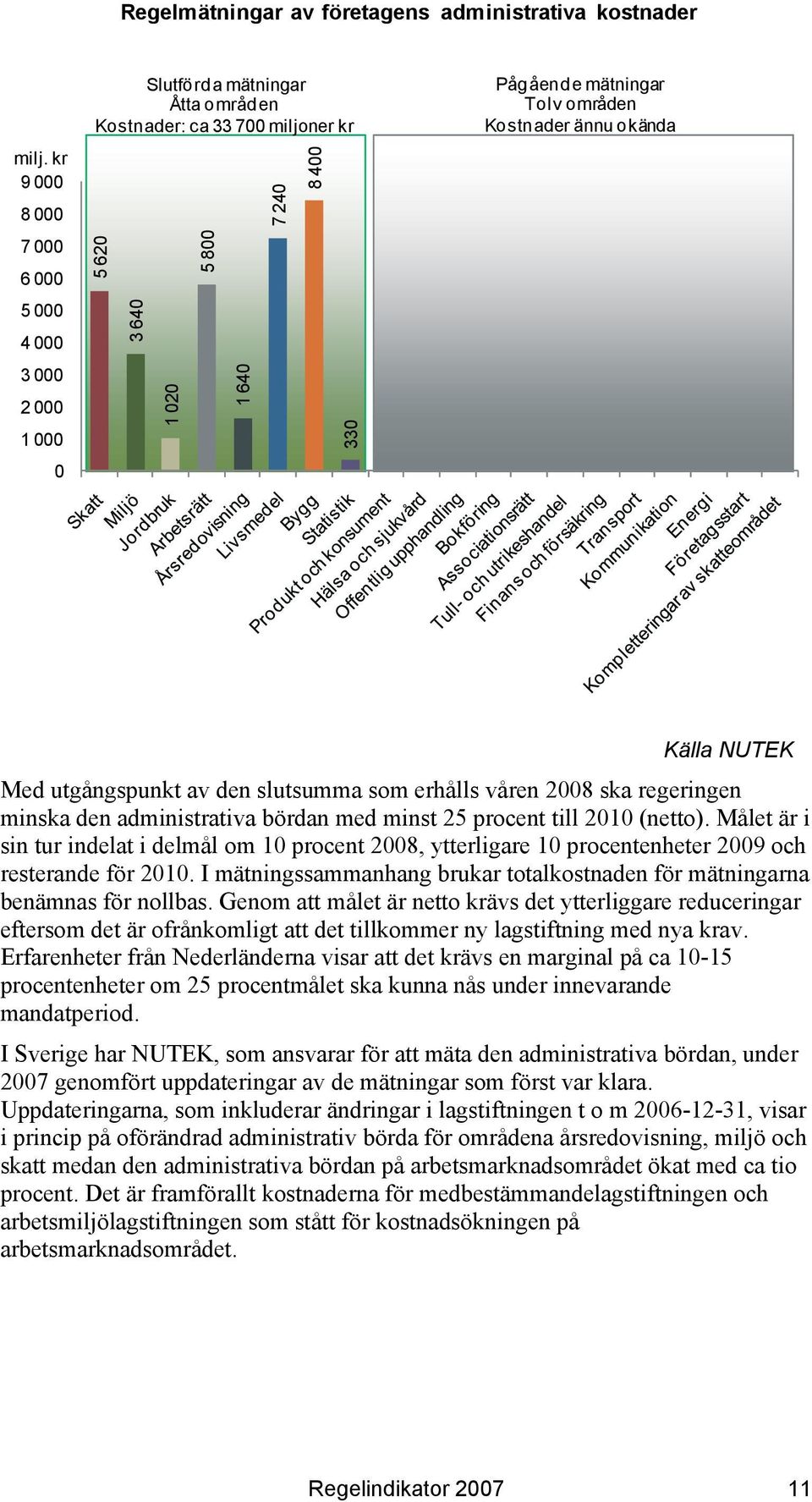 områden Kostnader ännu okända Källa NUTEK Med utgångspunkt av den slutsumma som erhålls våren 2008 ska regeringen minska den administrativa bördan med minst 25 procent till 2010 (netto).