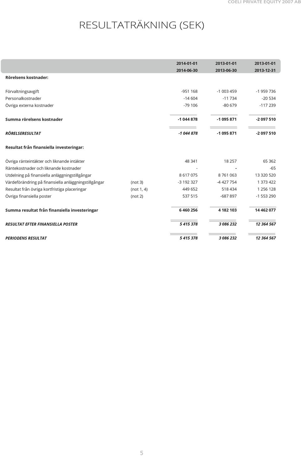 liknande intäkter 48 341 18 257 65 362 Räntekostnader och liknande kostnader 65 Utdelning på finansiella anläggningstillgångar 8 617 075 8 761 063 13 320 520 Värdeförändring på finansiella