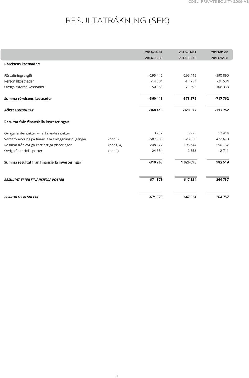 intäkter 3 937 5 975 12 414 Värdeförändring på finansiella anläggningstillgångar (not 3) 587 533 826 030 422 678 Resultat från övriga kortfristiga placeringar (not 1, 4) 248 277 196 644 550 137