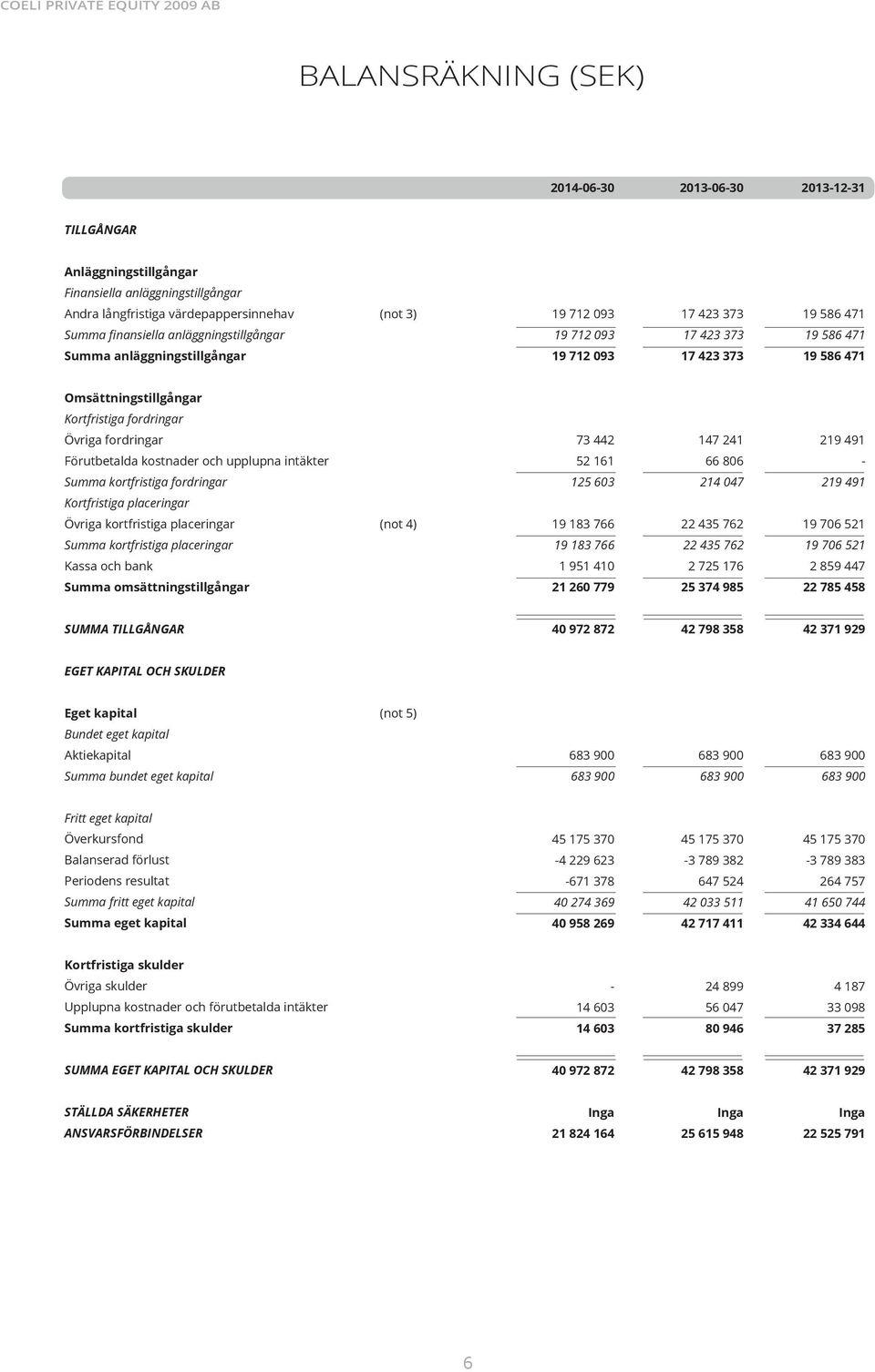 147 241 219 491 Förutbetalda kostnader och upplupna intäkter 52 161 66 806 Summa kortfristiga fordringar 125 603 214 047 219 491 Kortfristiga placeringar Övriga kortfristiga placeringar (not 4) 19