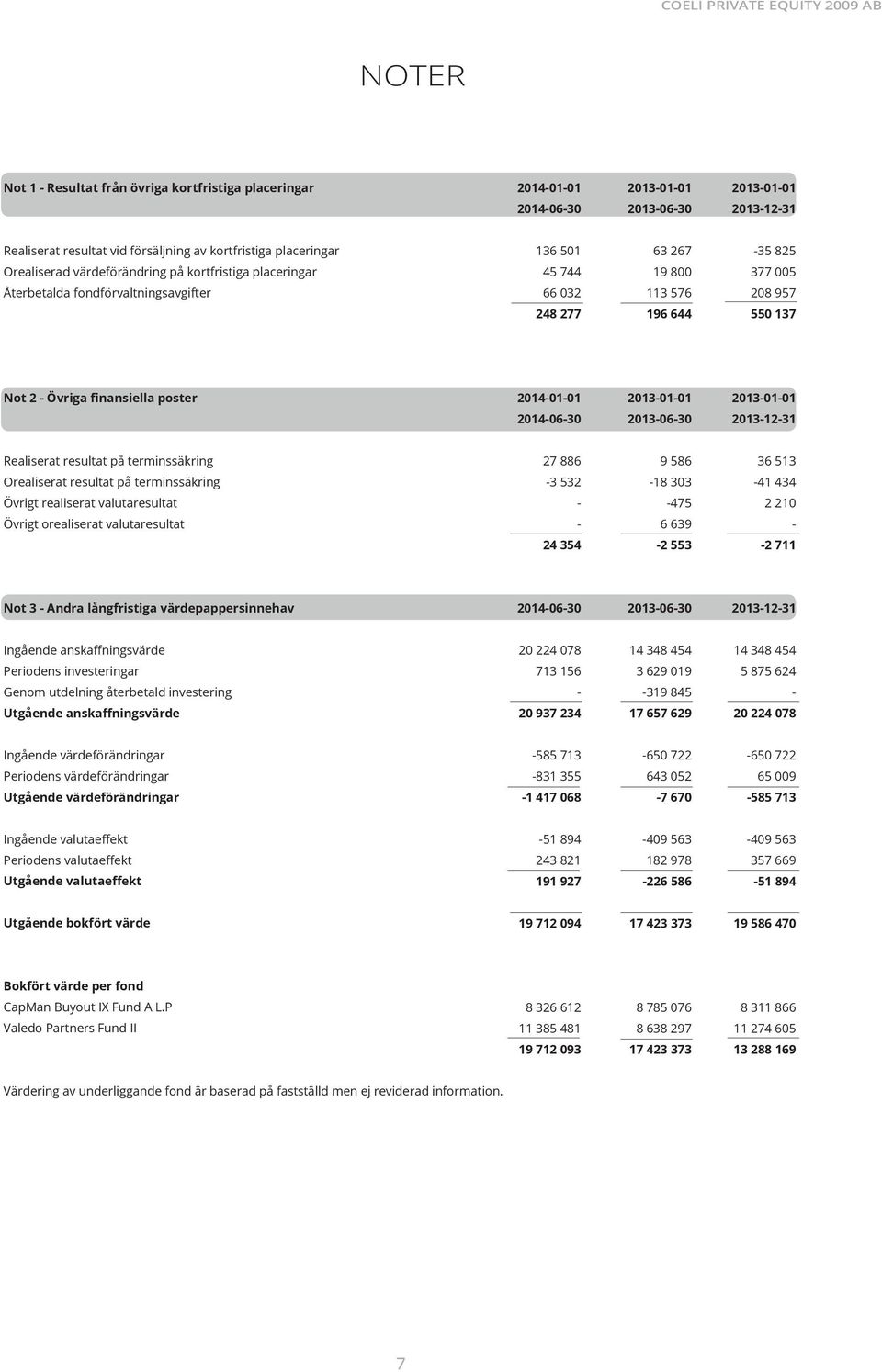 20140101 20130101 20130101 20140630 20130630 20131231 Realiserat resultat på terminssäkring 27 886 9 586 36 513 Orealiserat resultat på terminssäkring 3 532 18 303 41 434 Övrigt realiserat