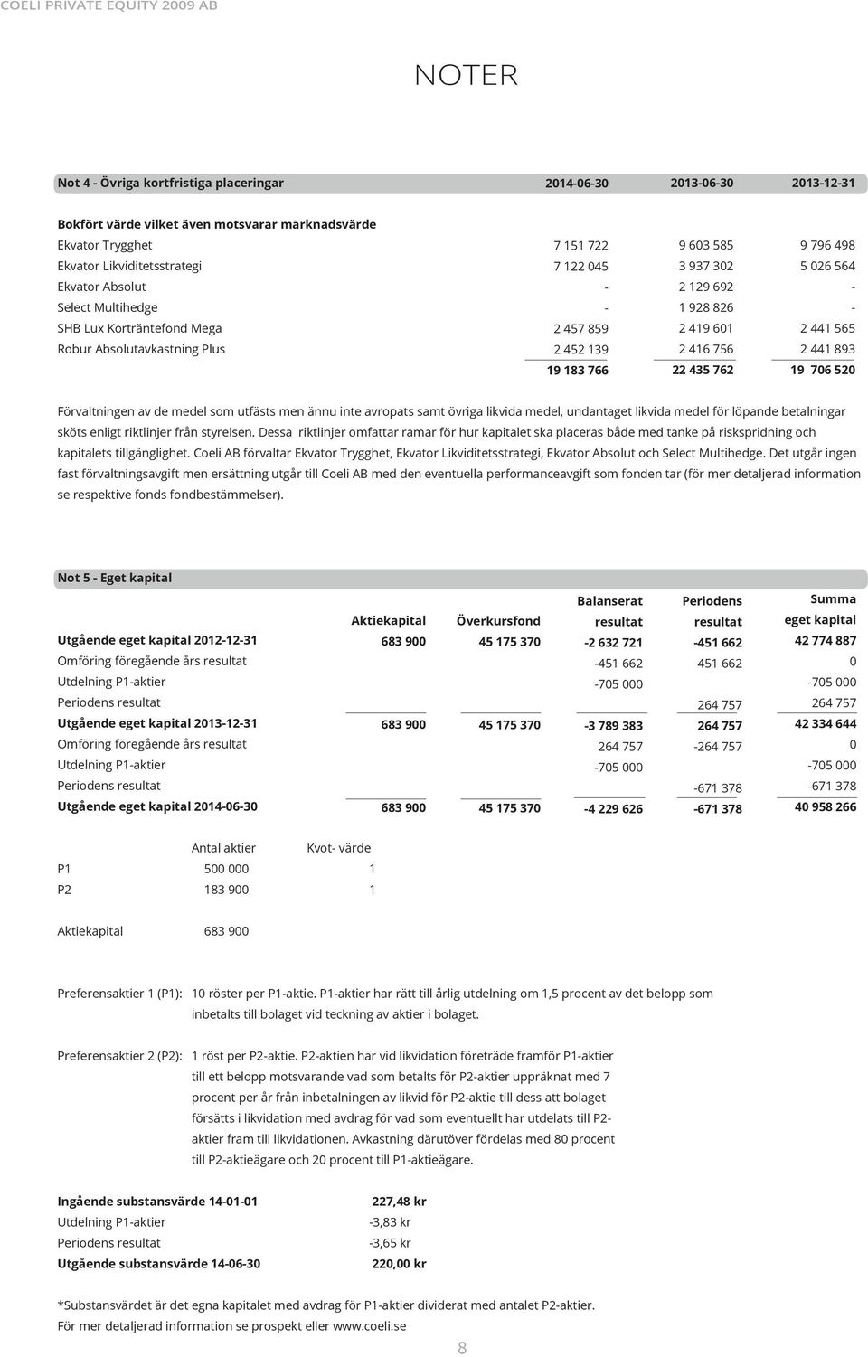 19 183 766 22 435 762 19 706 520 Förvaltningen av de medel som utfästs men ännu inte avropats samt övriga likvida medel, undantaget likvida medel för löpande betalningar sköts enligt riktlinjer från