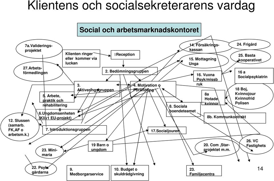 Aktiveringsgruppen 19 Barn o ungdom 1Reception 2. Bedömningsgruppen 4. Motivation o Förändring 17.Socialjouren 8. Sociala boendeteamet 15. Mottagning Unga 16.