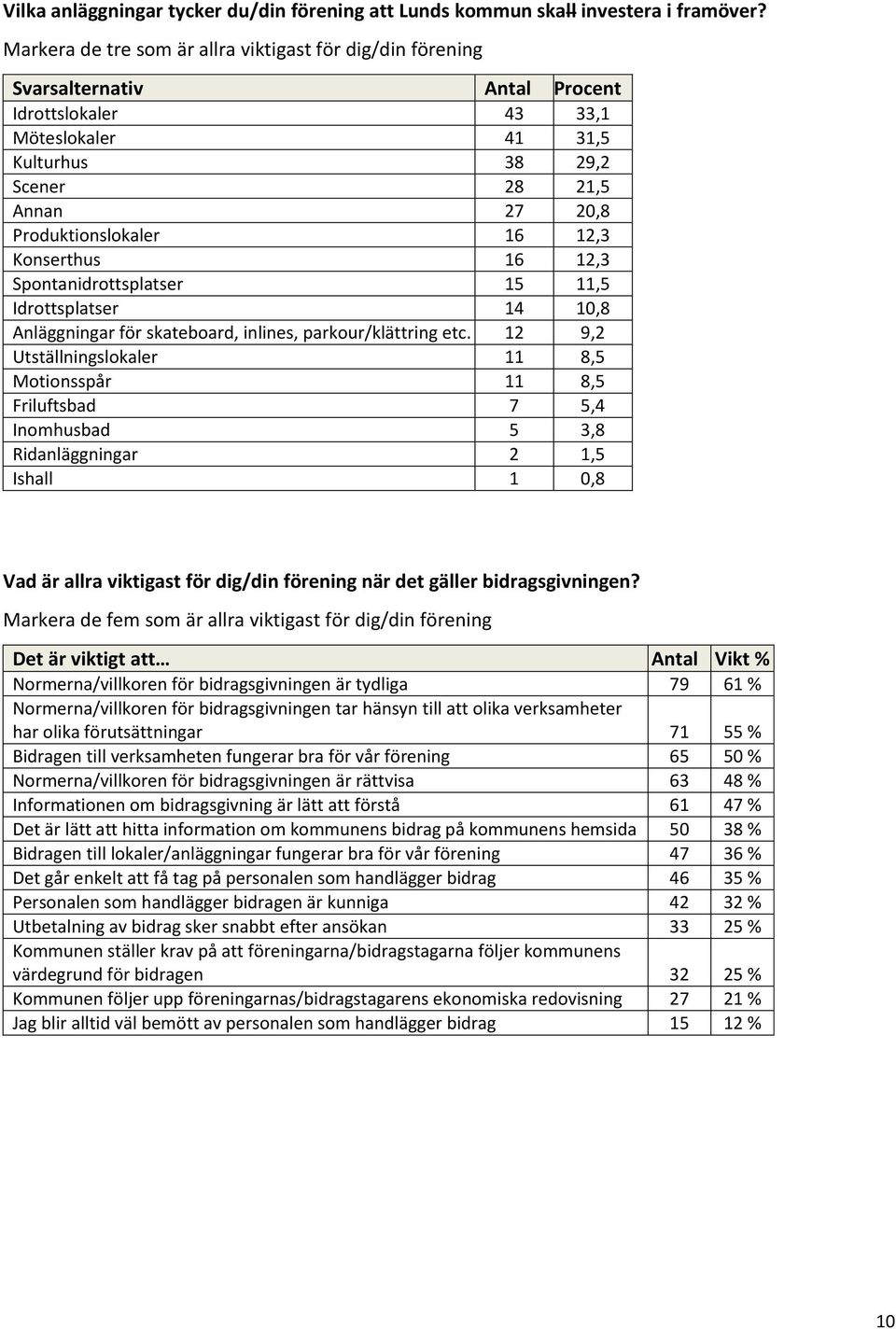 Spontanidrottsplatser 15 11,5 Idrottsplatser 14 10,8 Anläggningar för skateboard, inlines, parkour/klättring etc.