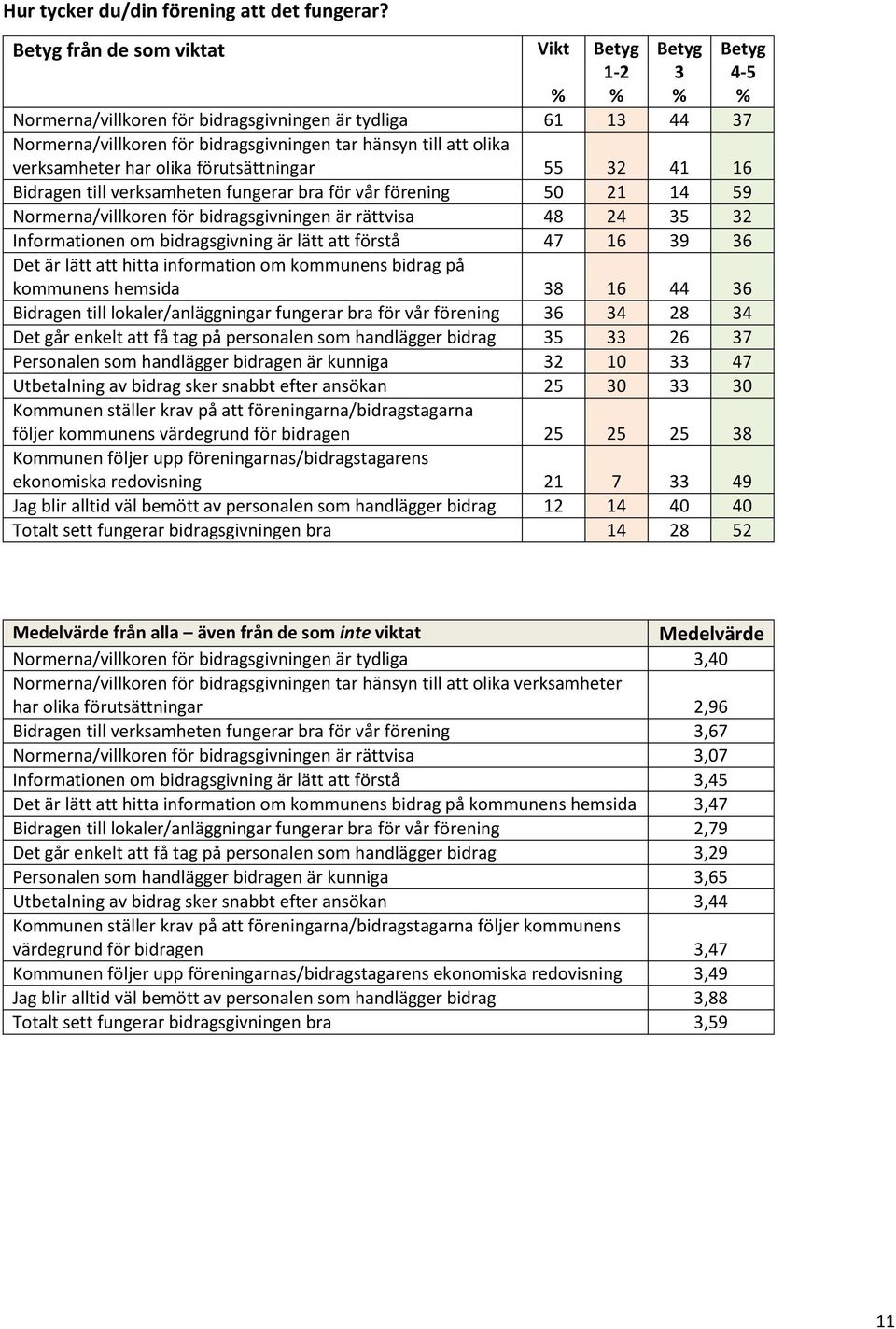 har olika förutsättningar 55 32 41 16 Bidragen till verksamheten fungerar bra för vår förening 50 21 14 59 Normerna/villkoren för bidragsgivningen är rättvisa 48 24 35 32 Informationen om