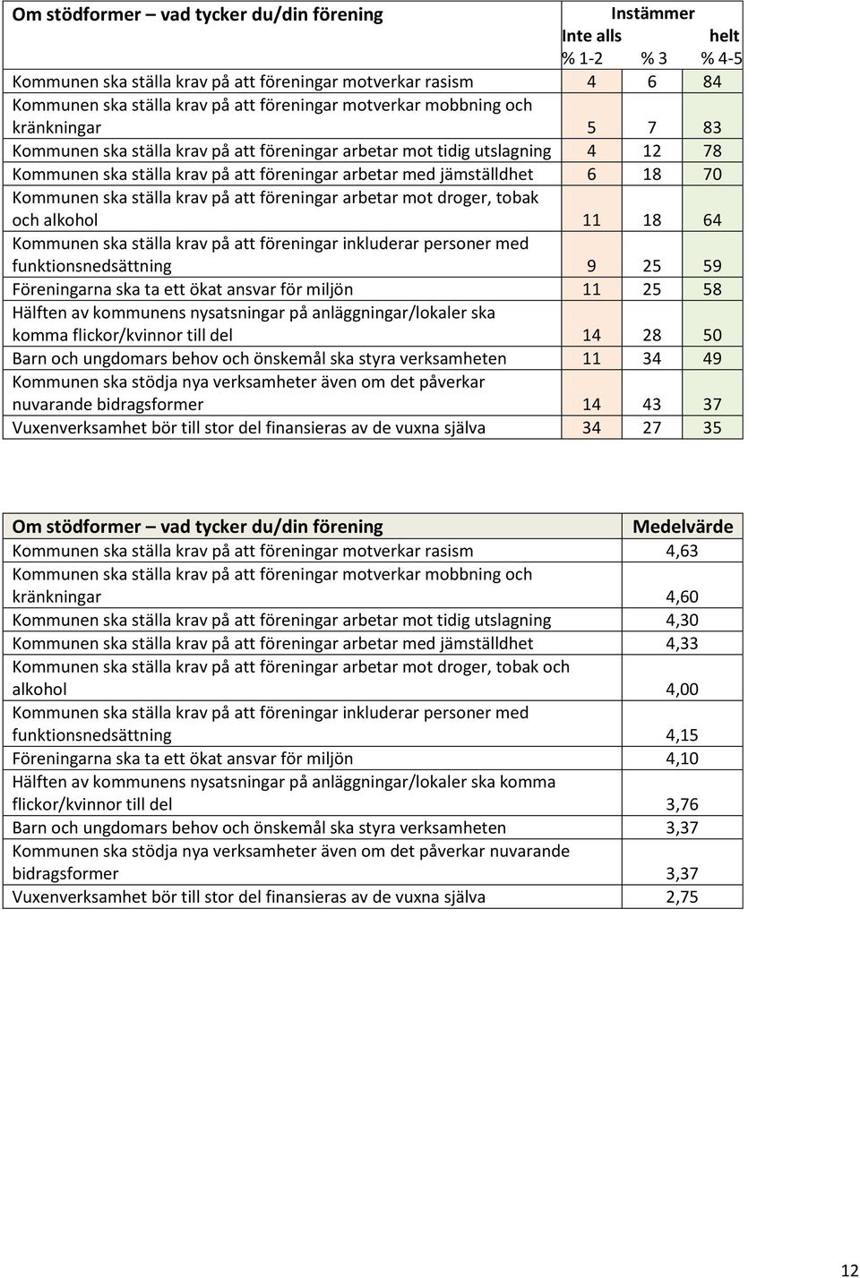 ska ställa krav på att föreningar arbetar mot droger, tobak och alkohol 11 18 64 Kommunen ska ställa krav på att föreningar inkluderar personer med funktionsnedsättning 9 25 59 Föreningarna ska ta