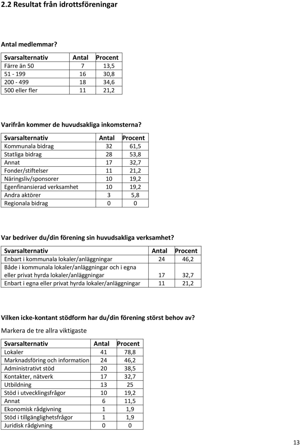 bedriver du/din förening sin huvudsakliga verksamhet?