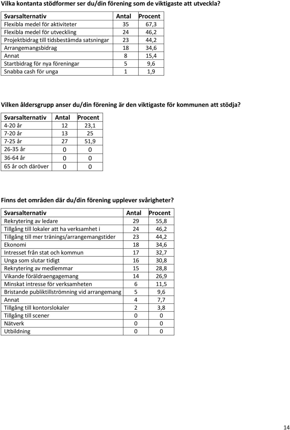 5 9,6 Snabba cash för unga 1 1,9 Vilken åldersgrupp anser du/din förening är den viktigaste för kommunen att stödja?