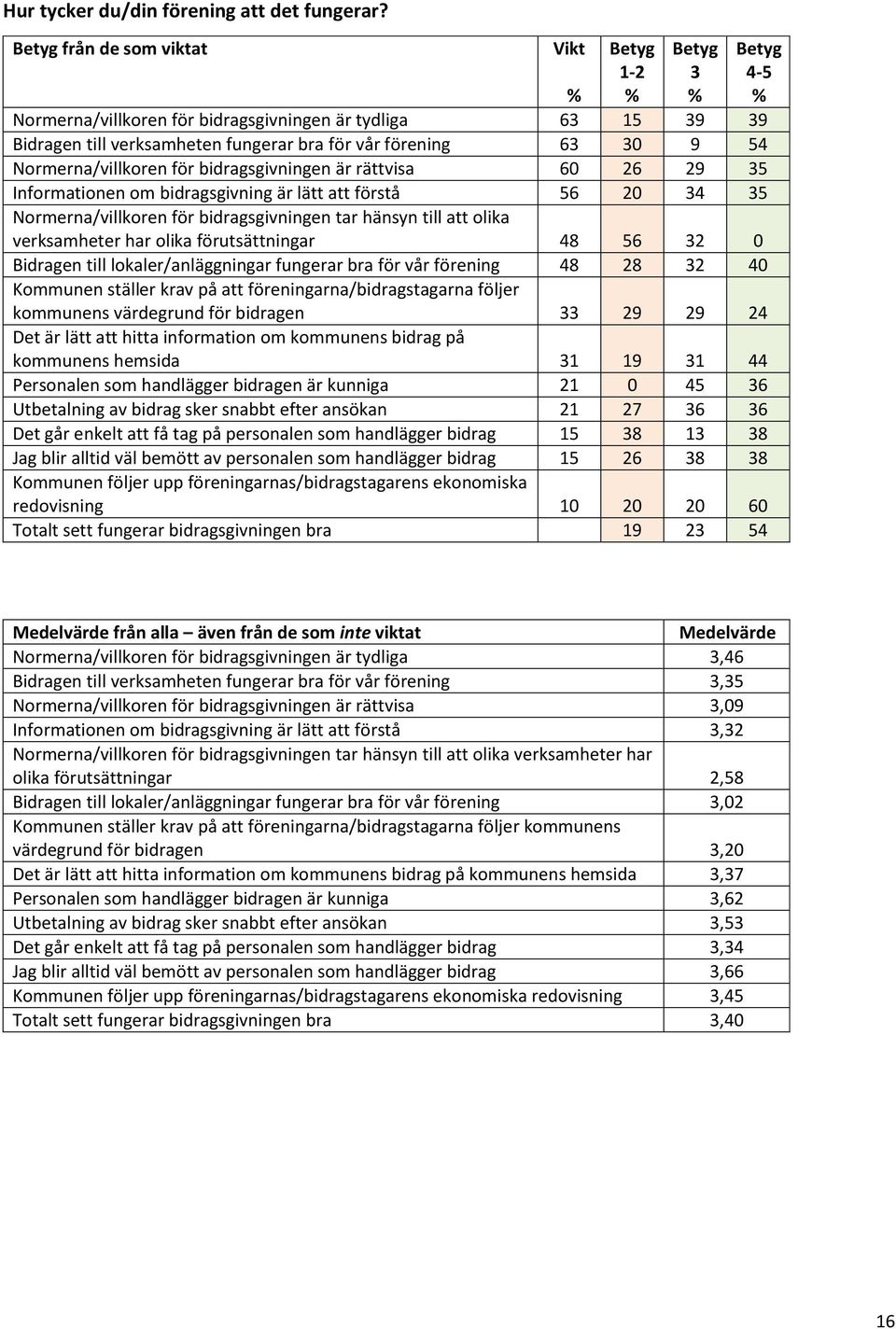 Normerna/villkoren för bidragsgivningen är rättvisa 60 26 29 35 Informationen om bidragsgivning är lätt att förstå 56 20 34 35 Normerna/villkoren för bidragsgivningen tar hänsyn till att olika